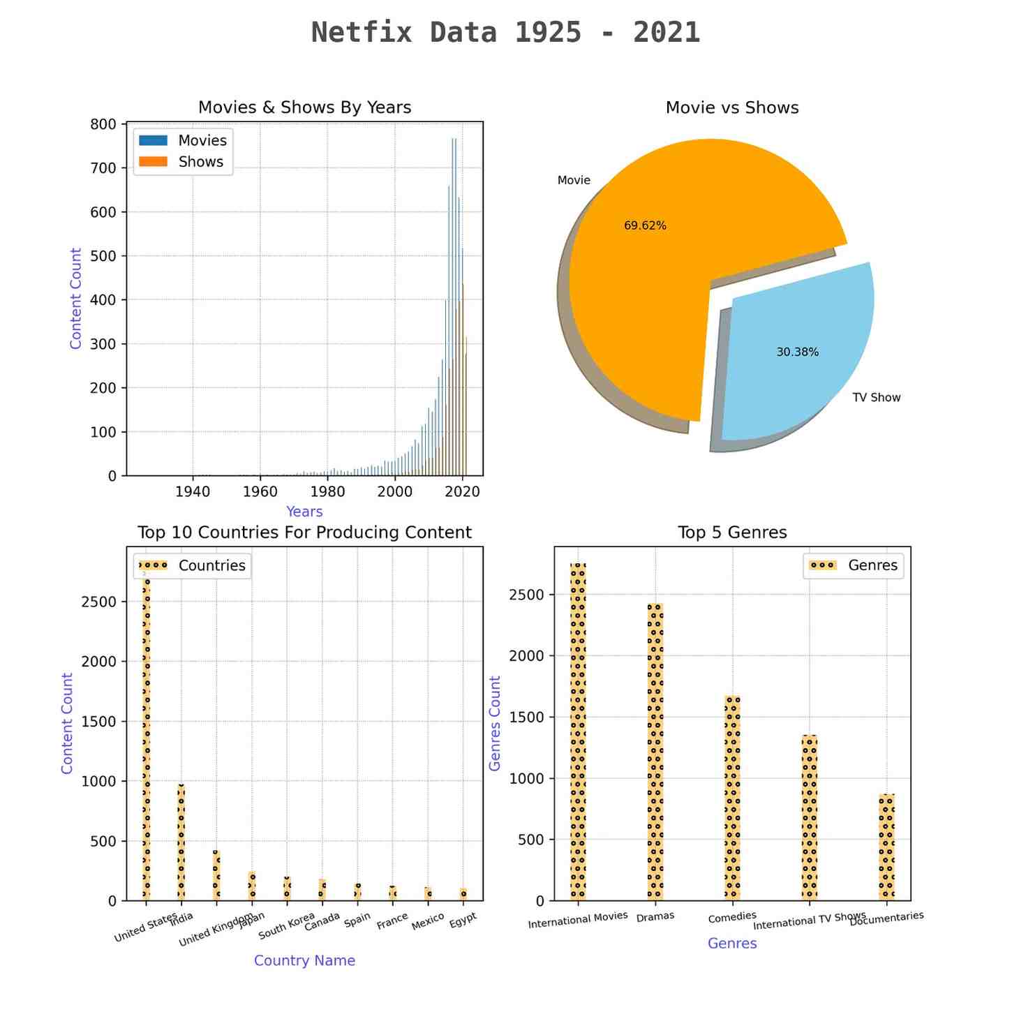 Email Automation config